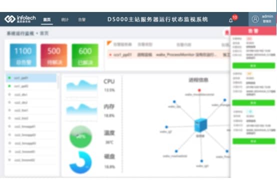 D5000主站服務器運行狀態(tài)監(jiān)視系統(tǒng)